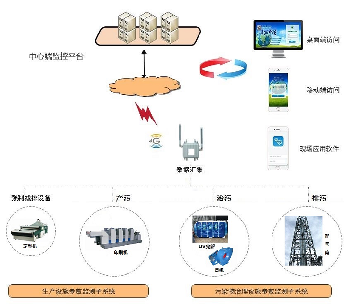 治污設(shè)施智能電表監(jiān)控系統(tǒng)-污染治理設(shè)施智能監(jiān)管