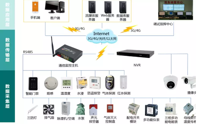 變電站(所)、配電室智能綜合監(jiān)控系統(tǒng)(輕松實(shí)現(xiàn)變電站(所)、配電室綜合監(jiān)控的智能化、集約化管控)