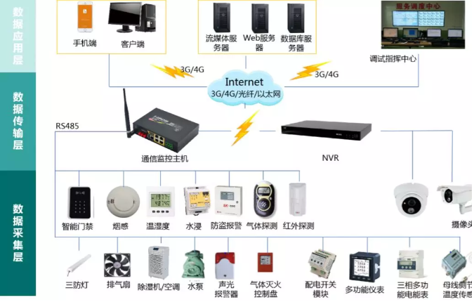 新一代配電站房智能輔助監(jiān)控系統(tǒng)(可以實(shí)現(xiàn)無人值班配電站房遠(yuǎn)程設(shè)備監(jiān)控)