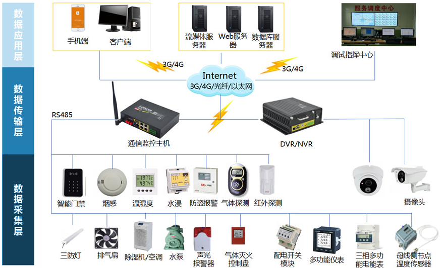 配電室智能運(yùn)維(智能電力運(yùn)維平臺(tái)解決方案)