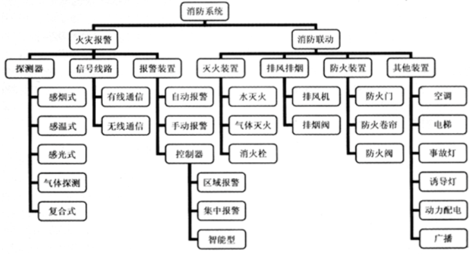 消防預(yù)警子系統(tǒng)包括哪些子系統(tǒng)？子系統(tǒng)名稱