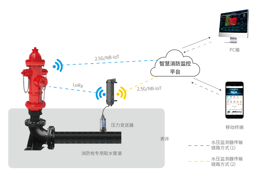 智能消火栓實時遠程監(jiān)控系統(tǒng)-消火栓智能無線遠程監(jiān)控方案