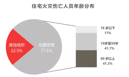 高層住宅建筑智慧消防平臺系統(tǒng)（高層住宅智慧消防建設方案）