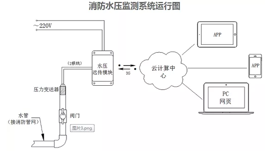 智慧消防水壓監(jiān)測(cè)系統(tǒng)解決方案(消防水壓監(jiān)控系統(tǒng))