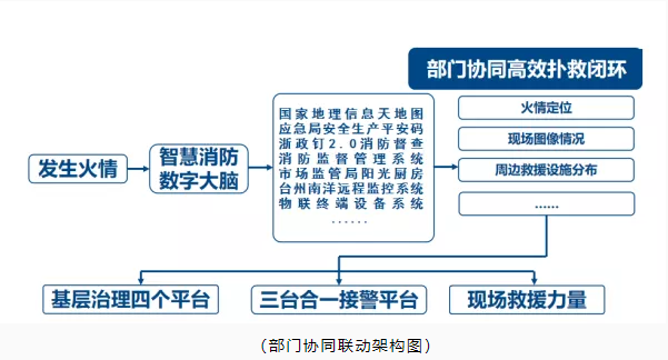 玉環(huán)市智慧消防：智慧消防預(yù)警防控，推動消防安全精密智控、閉環(huán)管控、全程可控