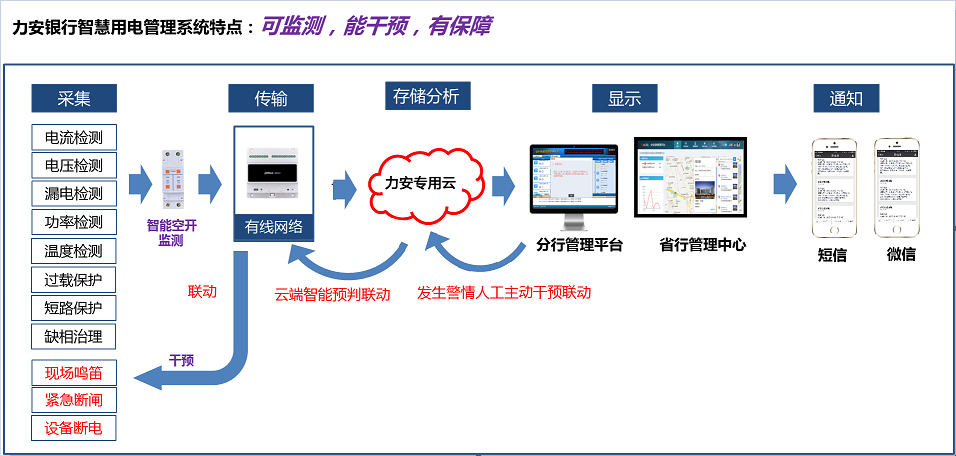 如何讓銀行用電“智慧”起來(lái)？(金融行業(yè)智慧用電解決方案)