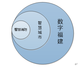 福建省智慧消防云平臺(tái)項(xiàng)目建設(shè)目標(biāo)