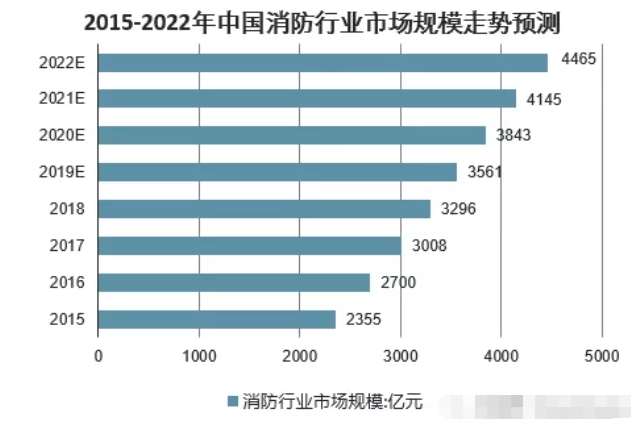 2015-2022年中國消防行業(yè)市場規(guī)模走勢預測