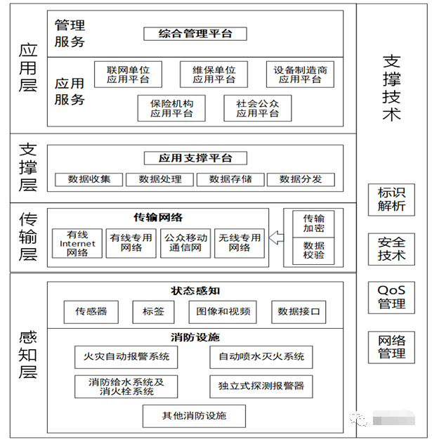 智慧消防平臺架構(gòu)圖